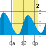 Seaside tide chart for Saturday, April 2, 2022