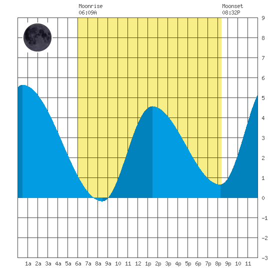 Seaside tide chart for Saturday, April 30, 2022