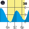 Seaside tide chart for Saturday, April 30, 2022