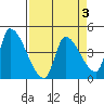 Seaside tide chart for Sunday, April 3, 2022