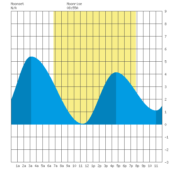 Seaside tide chart for Tuesday, April 5, 2022