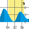 Seaside tide chart for Tuesday, April 5, 2022