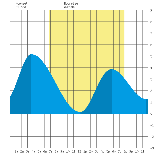 Seaside tide chart for Wednesday, April 6, 2022