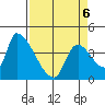 Seaside tide chart for Wednesday, April 6, 2022