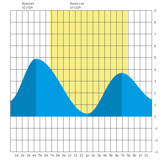 Seaside tide chart for Thursday, April 7, 2022