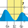 Seaside tide chart for Thursday, April 7, 2022