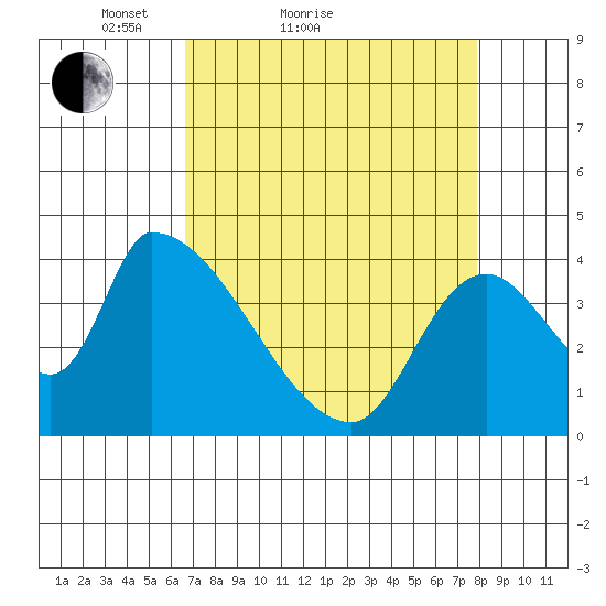 Seaside tide chart for Friday, April 8, 2022