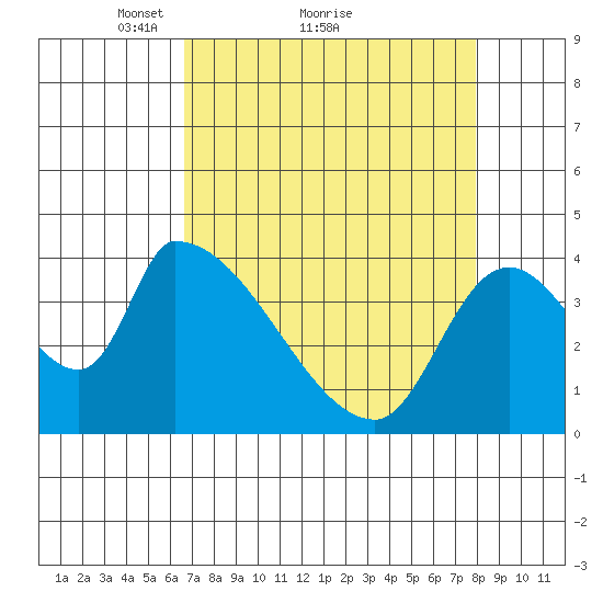 Seaside tide chart for Saturday, April 9, 2022
