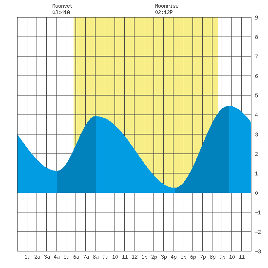 Seaside tide chart for Tuesday, May 10, 2022