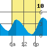 Seaside tide chart for Tuesday, May 10, 2022