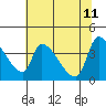 Seaside tide chart for Wednesday, May 11, 2022