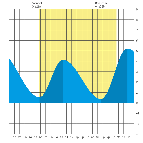 Seaside tide chart for Thursday, May 12, 2022