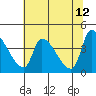 Seaside tide chart for Thursday, May 12, 2022