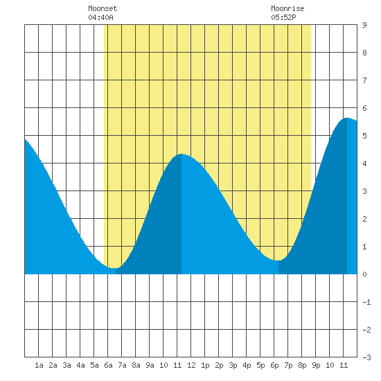 Seaside tide chart for Friday, May 13, 2022