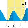 Seaside tide chart for Friday, May 13, 2022