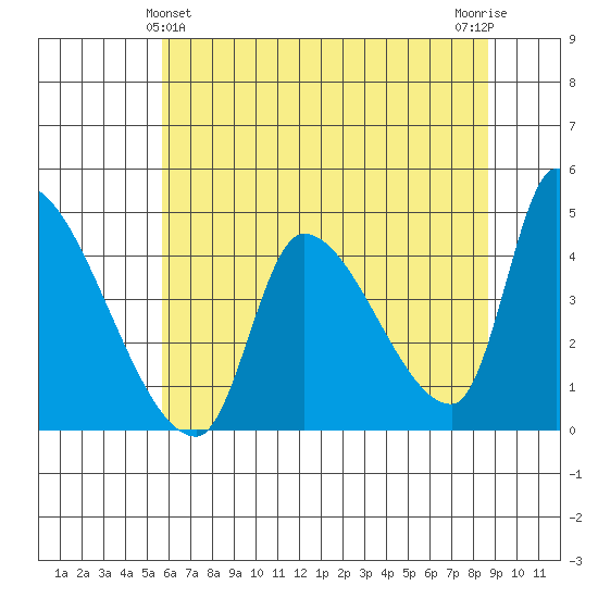 Seaside tide chart for Saturday, May 14, 2022