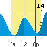 Seaside tide chart for Saturday, May 14, 2022