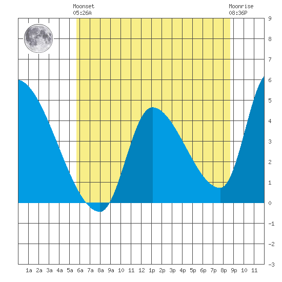 Seaside tide chart for Sunday, May 15, 2022