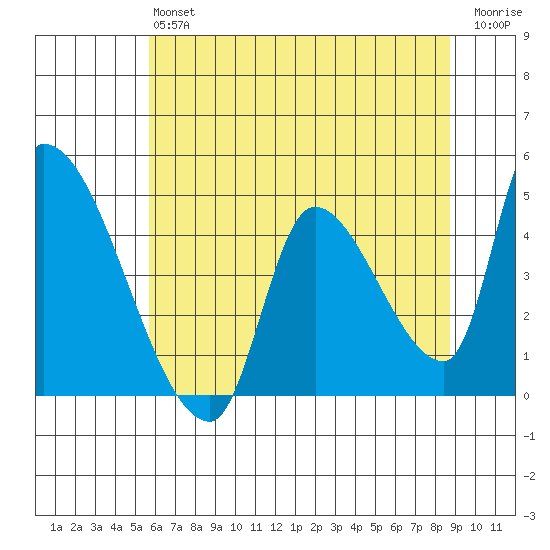 Seaside tide chart for Monday, May 16, 2022