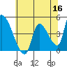Seaside tide chart for Monday, May 16, 2022