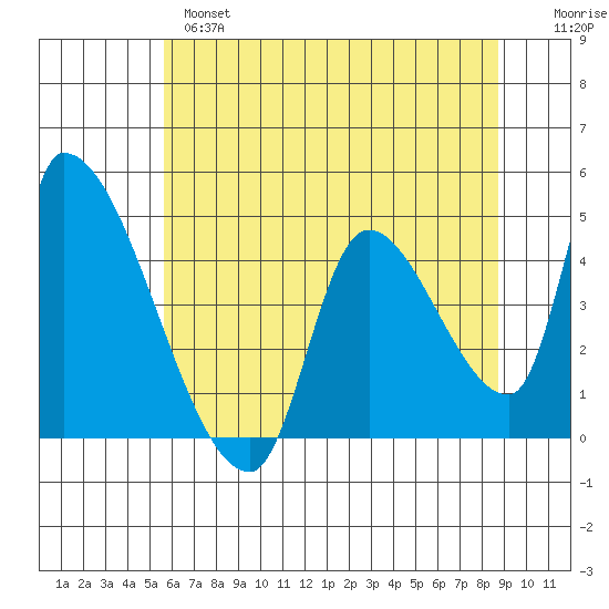 Seaside tide chart for Tuesday, May 17, 2022