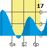 Seaside tide chart for Tuesday, May 17, 2022