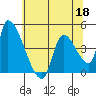 Seaside tide chart for Wednesday, May 18, 2022