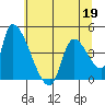 Seaside tide chart for Thursday, May 19, 2022