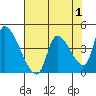 Seaside tide chart for Sunday, May 1, 2022