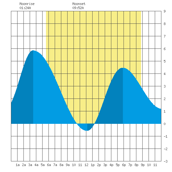 Seaside tide chart for Friday, May 20, 2022