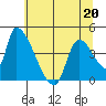 Seaside tide chart for Friday, May 20, 2022