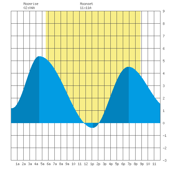 Seaside tide chart for Saturday, May 21, 2022