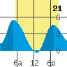 Seaside tide chart for Saturday, May 21, 2022