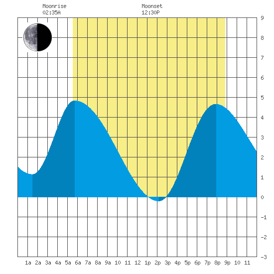 Seaside tide chart for Sunday, May 22, 2022