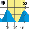 Seaside tide chart for Sunday, May 22, 2022