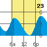 Seaside tide chart for Monday, May 23, 2022