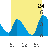 Seaside tide chart for Tuesday, May 24, 2022