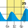 Seaside tide chart for Wednesday, May 25, 2022