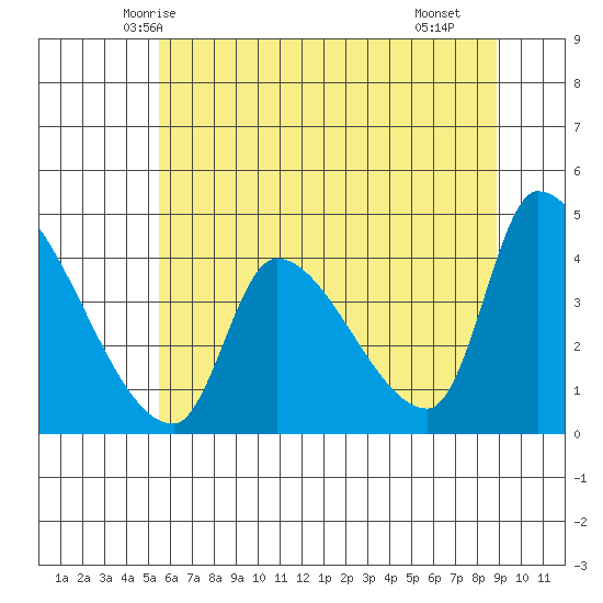 Seaside tide chart for Thursday, May 26, 2022