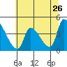 Seaside tide chart for Thursday, May 26, 2022