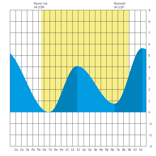 Seaside tide chart for Friday, May 27, 2022