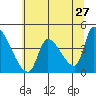 Seaside tide chart for Friday, May 27, 2022