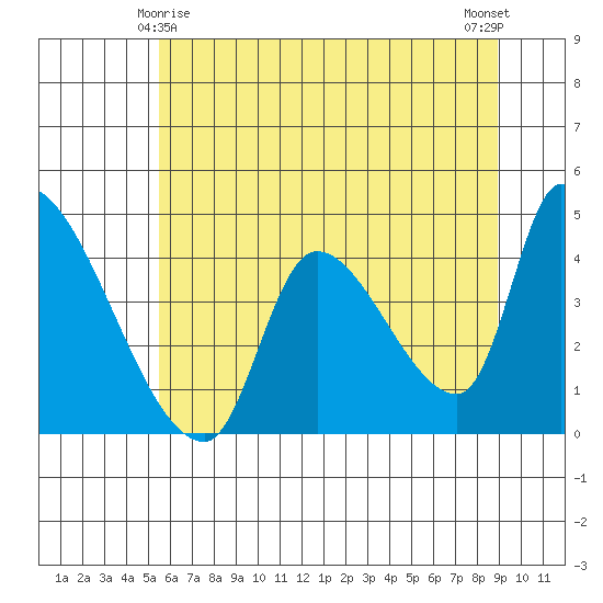 Seaside tide chart for Saturday, May 28, 2022