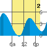 Seaside tide chart for Monday, May 2, 2022