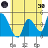 Seaside tide chart for Monday, May 30, 2022