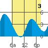 Seaside tide chart for Tuesday, May 3, 2022