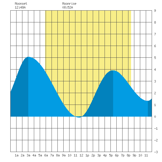 Seaside tide chart for Thursday, May 5, 2022