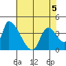 Seaside tide chart for Thursday, May 5, 2022