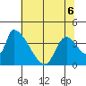 Seaside tide chart for Friday, May 6, 2022