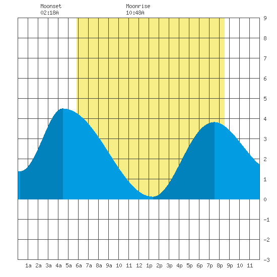 Seaside tide chart for Saturday, May 7, 2022